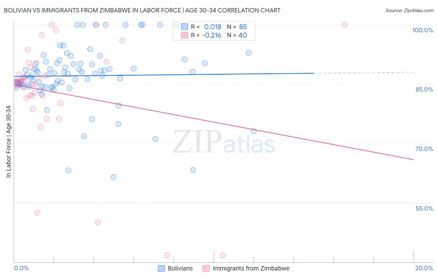 Bolivian vs Immigrants from Zimbabwe In Labor Force | Age 30-34