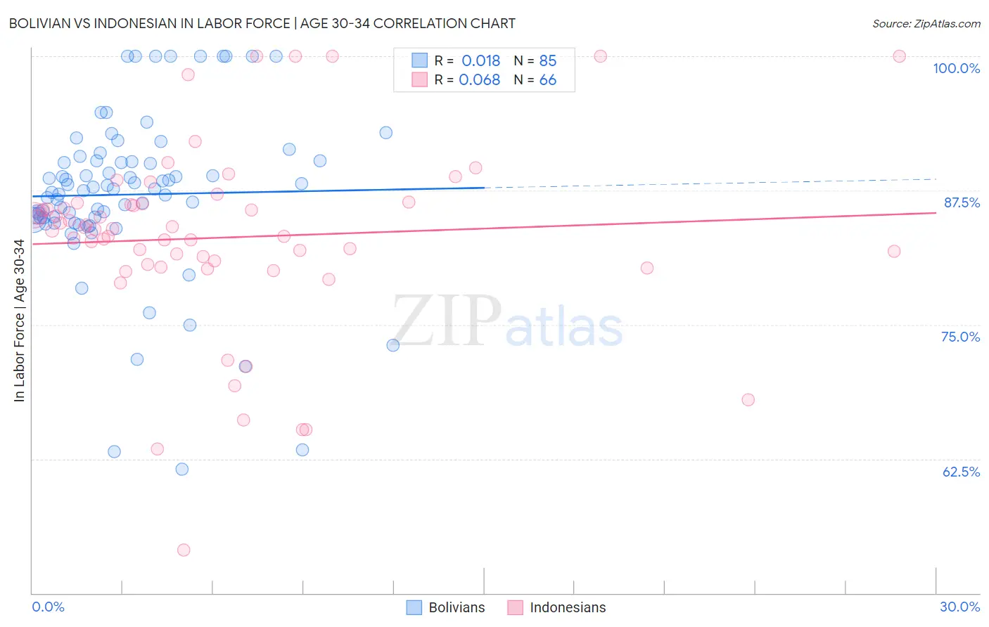 Bolivian vs Indonesian In Labor Force | Age 30-34