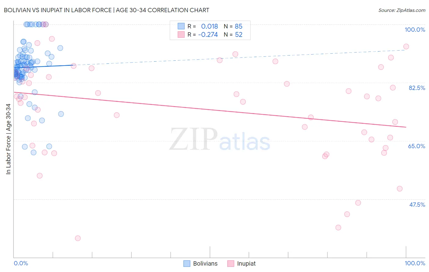 Bolivian vs Inupiat In Labor Force | Age 30-34