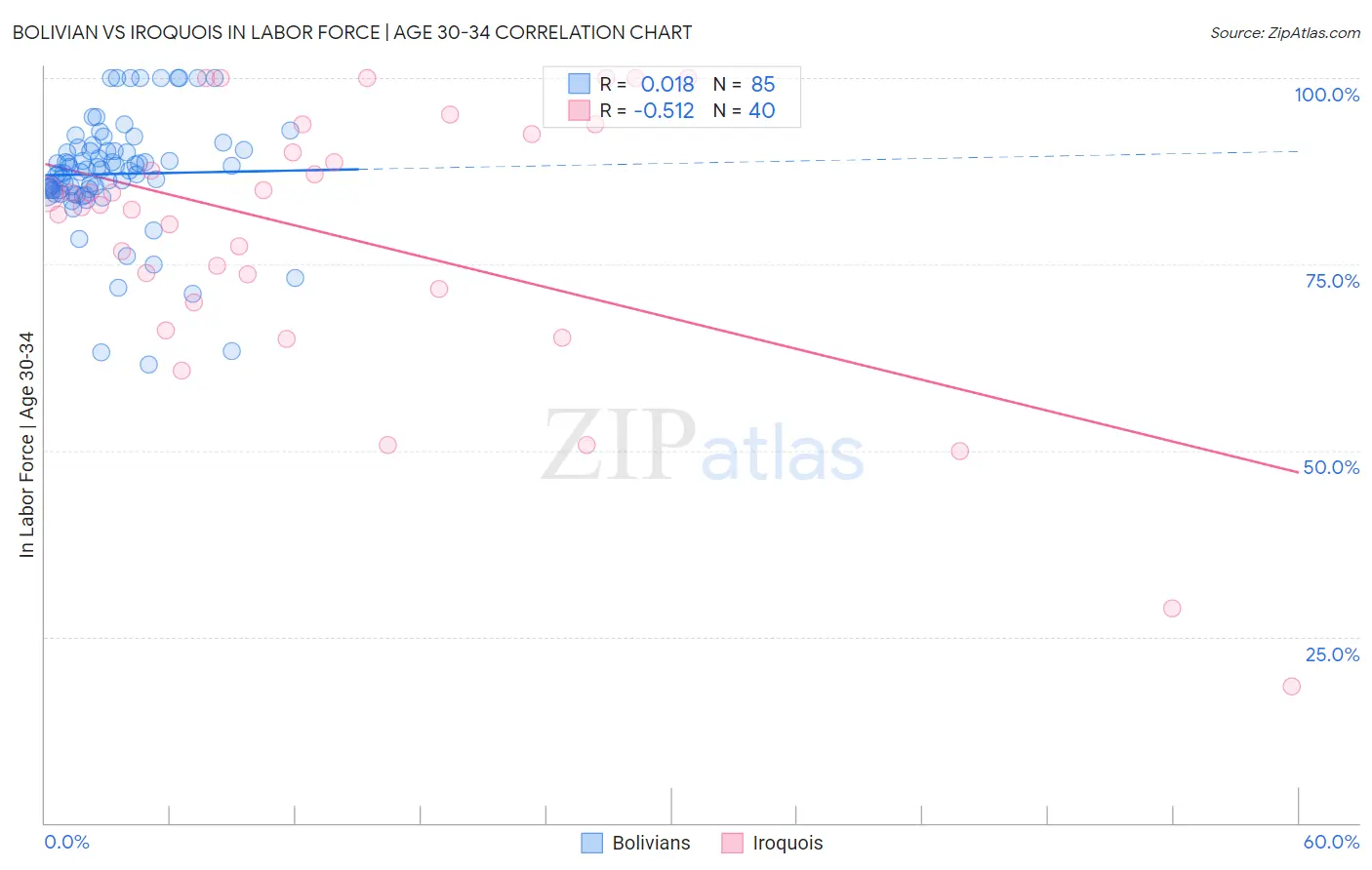Bolivian vs Iroquois In Labor Force | Age 30-34