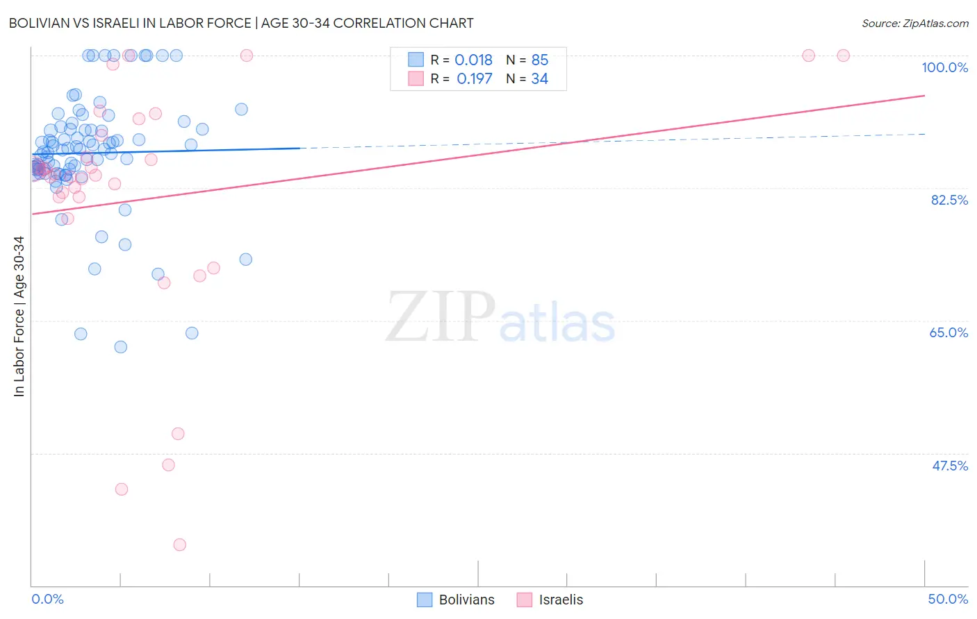 Bolivian vs Israeli In Labor Force | Age 30-34