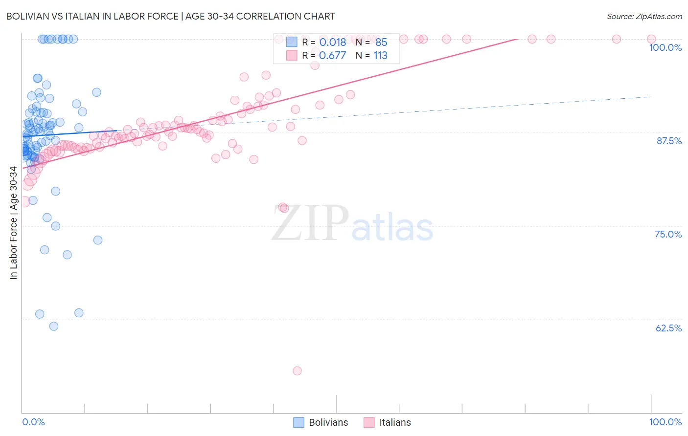 Bolivian vs Italian In Labor Force | Age 30-34