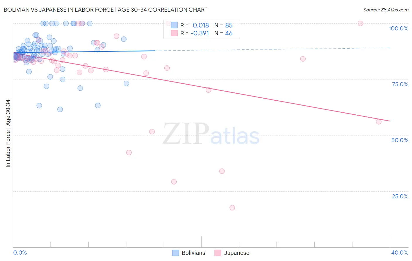 Bolivian vs Japanese In Labor Force | Age 30-34
