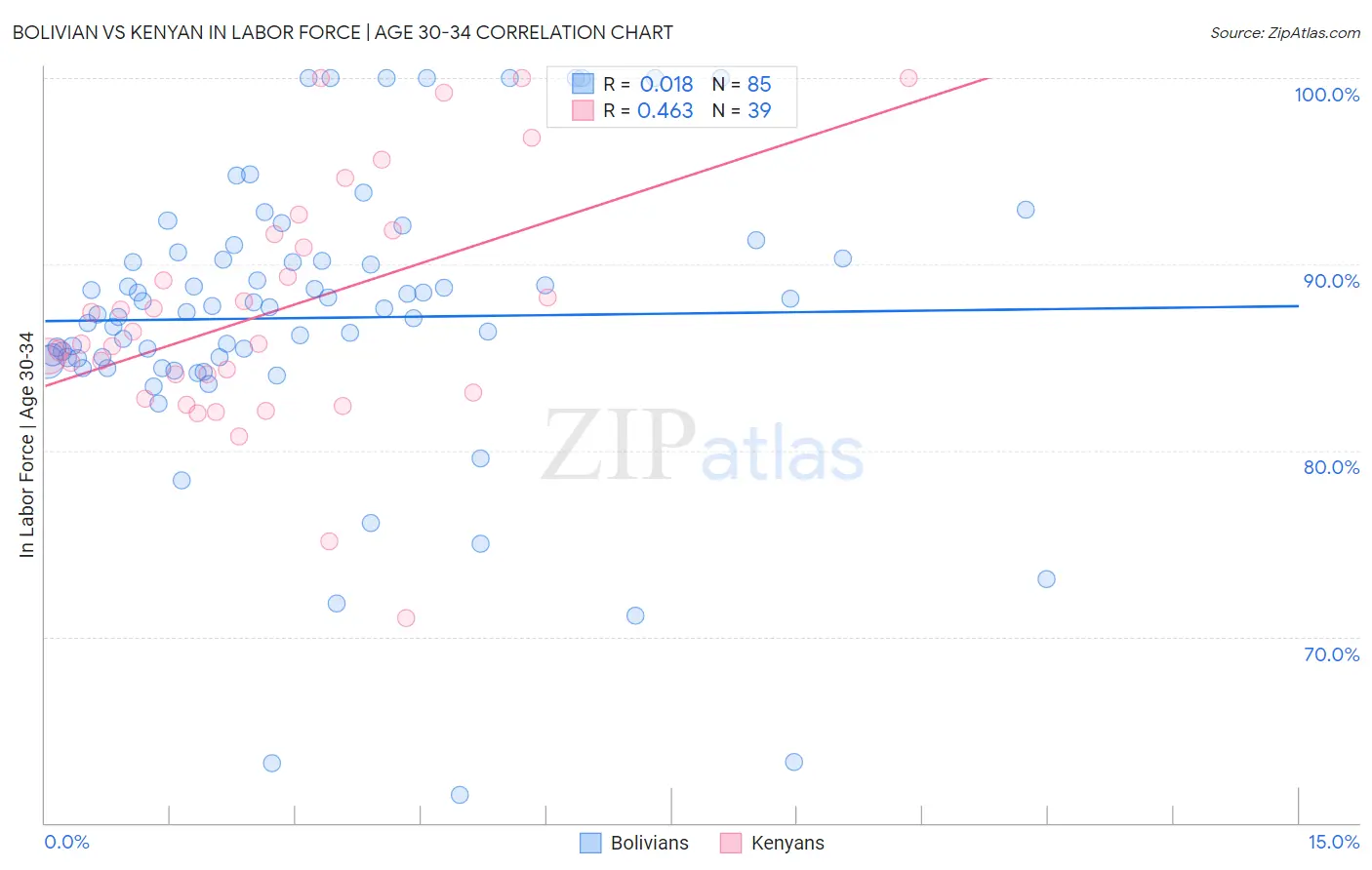 Bolivian vs Kenyan In Labor Force | Age 30-34
