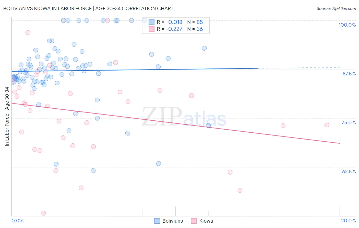 Bolivian vs Kiowa In Labor Force | Age 30-34
