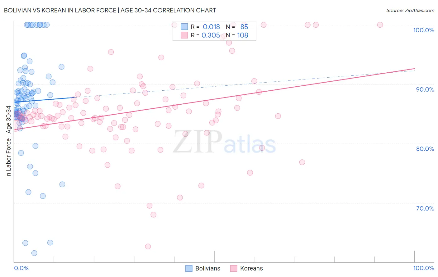 Bolivian vs Korean In Labor Force | Age 30-34