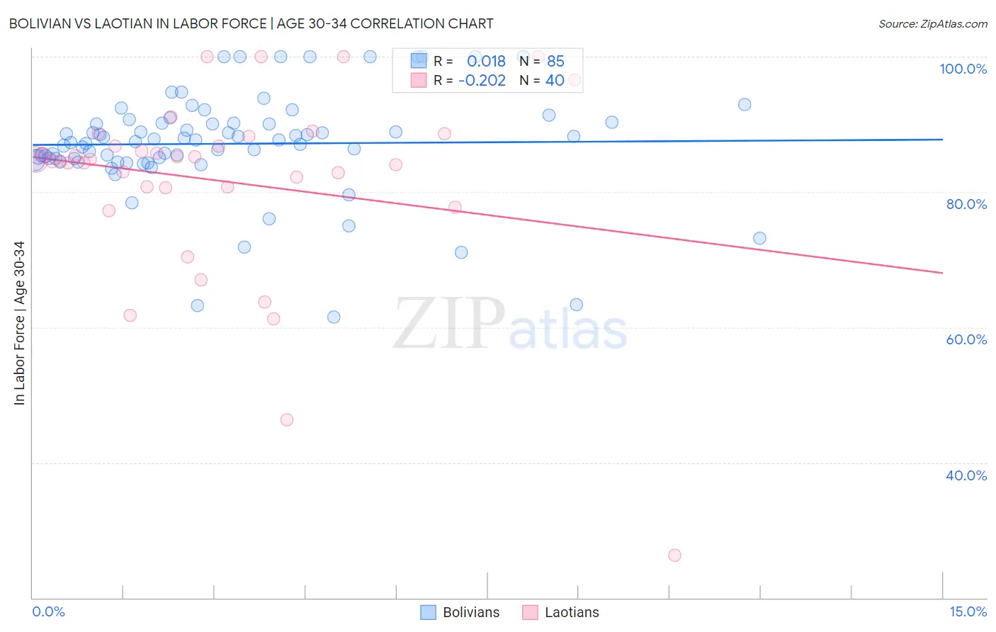 Bolivian vs Laotian In Labor Force | Age 30-34