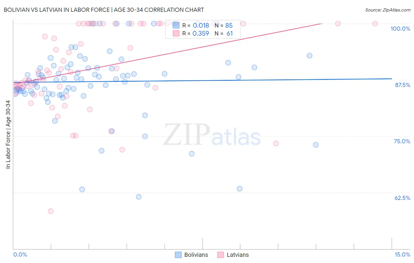 Bolivian vs Latvian In Labor Force | Age 30-34