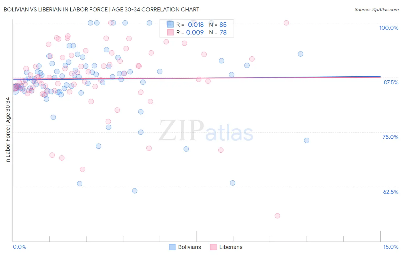 Bolivian vs Liberian In Labor Force | Age 30-34