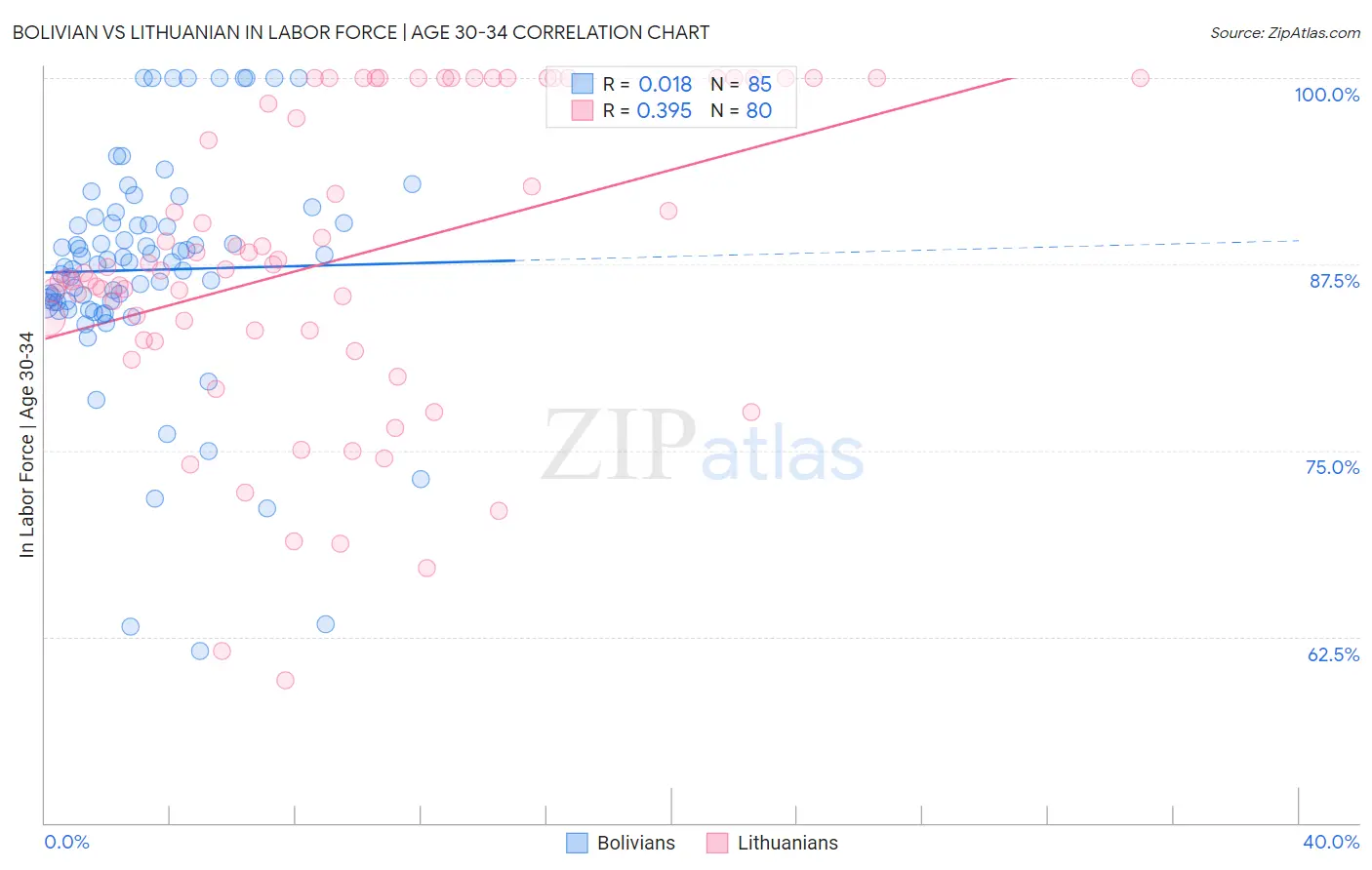 Bolivian vs Lithuanian In Labor Force | Age 30-34