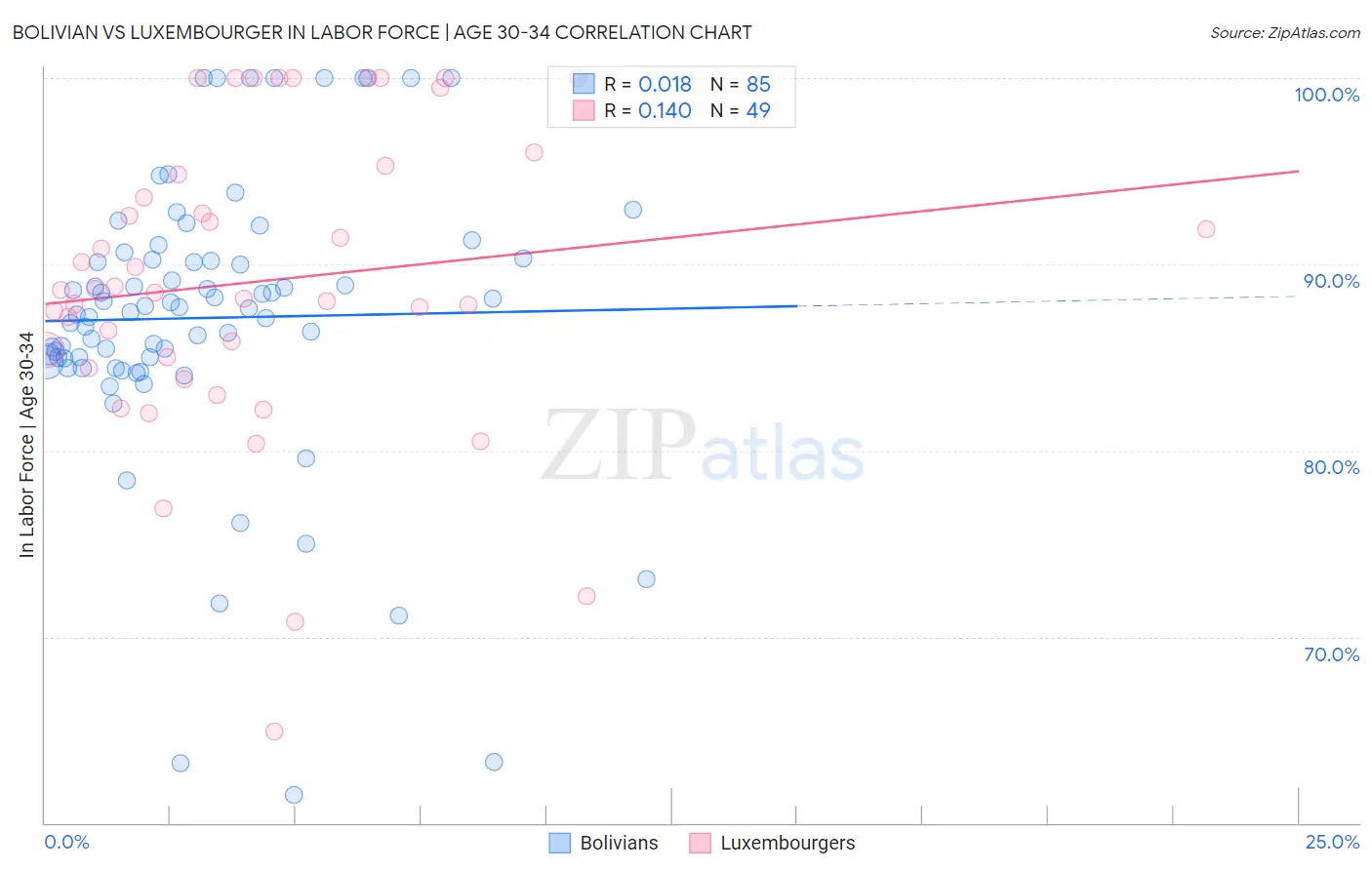Bolivian vs Luxembourger In Labor Force | Age 30-34