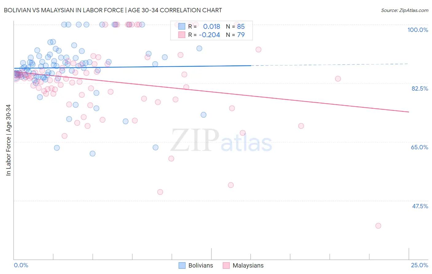Bolivian vs Malaysian In Labor Force | Age 30-34