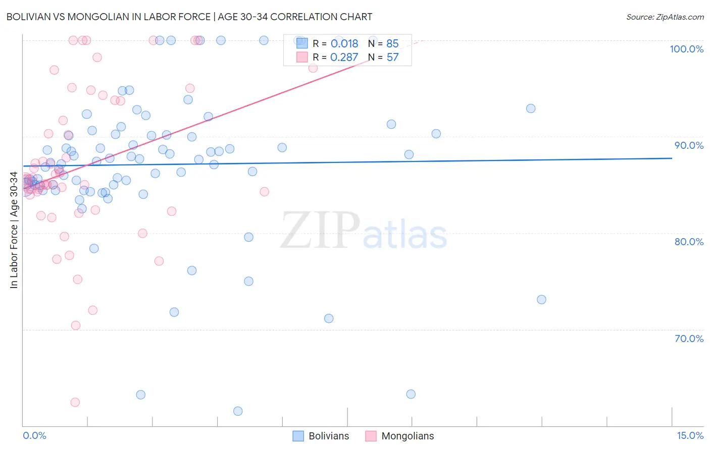 Bolivian vs Mongolian In Labor Force | Age 30-34