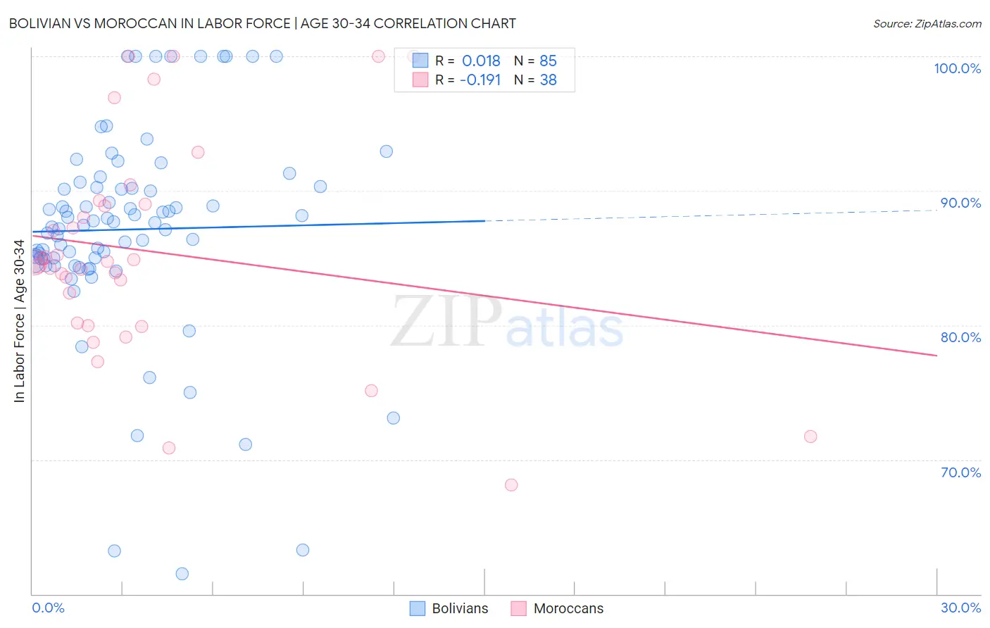 Bolivian vs Moroccan In Labor Force | Age 30-34