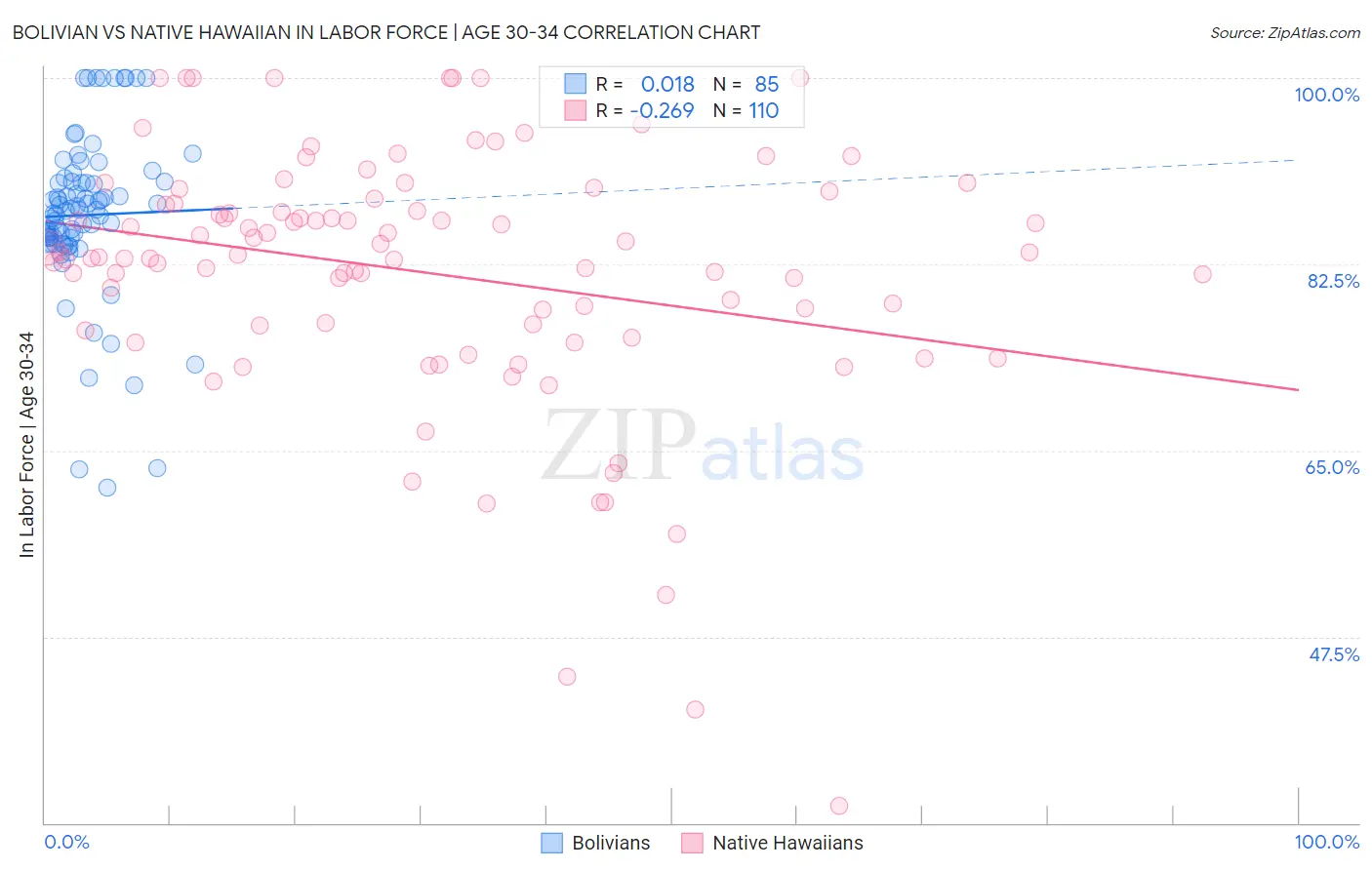 Bolivian vs Native Hawaiian In Labor Force | Age 30-34