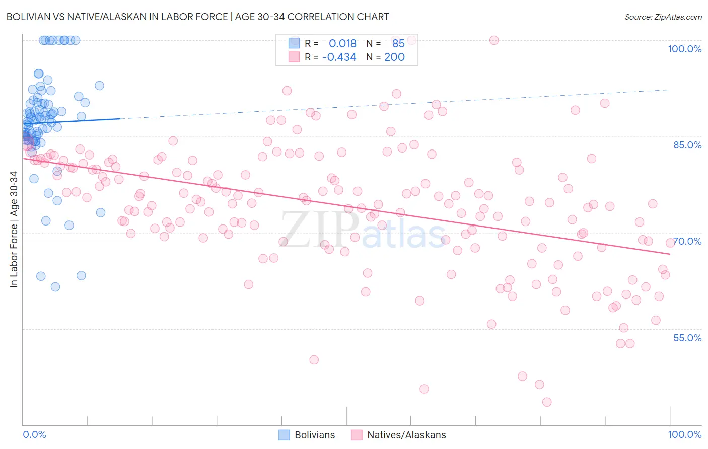 Bolivian vs Native/Alaskan In Labor Force | Age 30-34