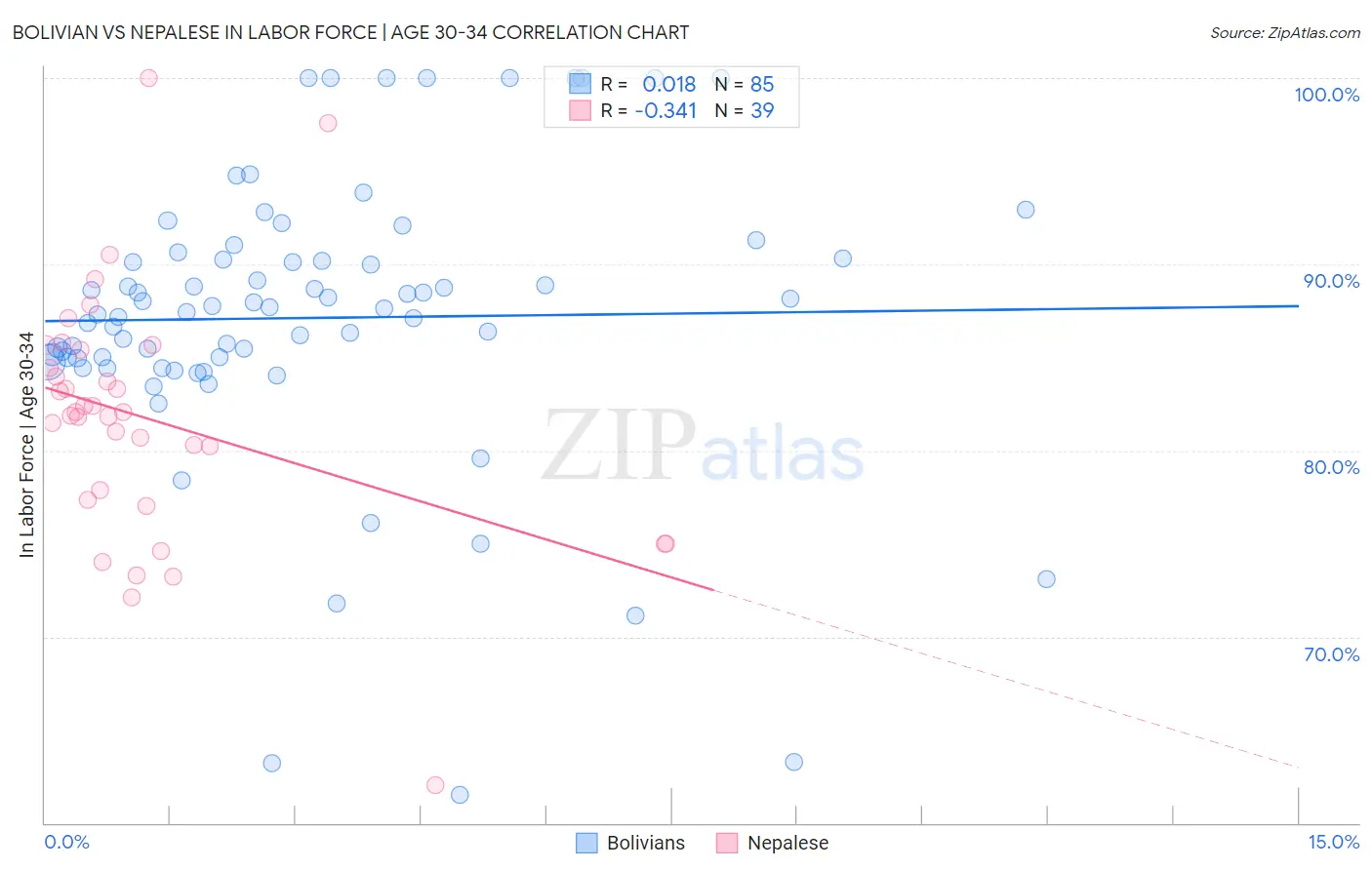 Bolivian vs Nepalese In Labor Force | Age 30-34