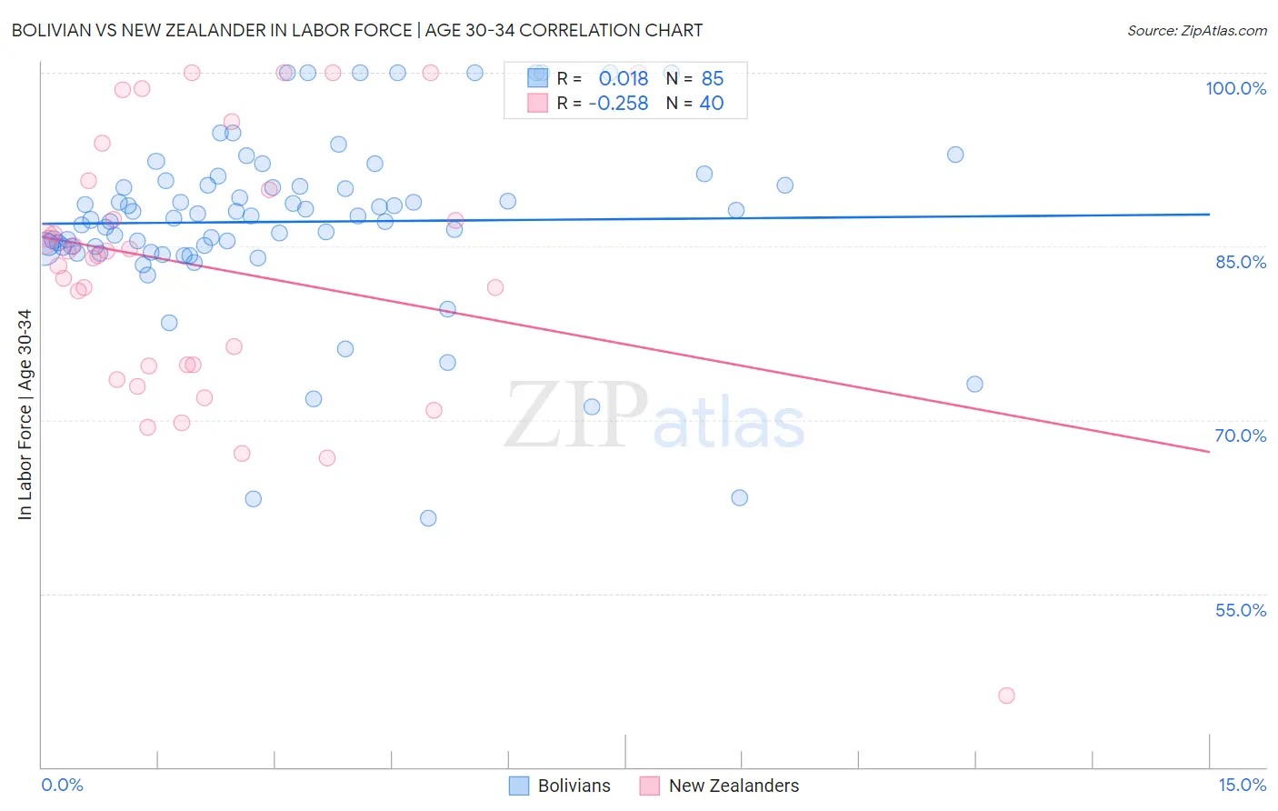 Bolivian vs New Zealander In Labor Force | Age 30-34
