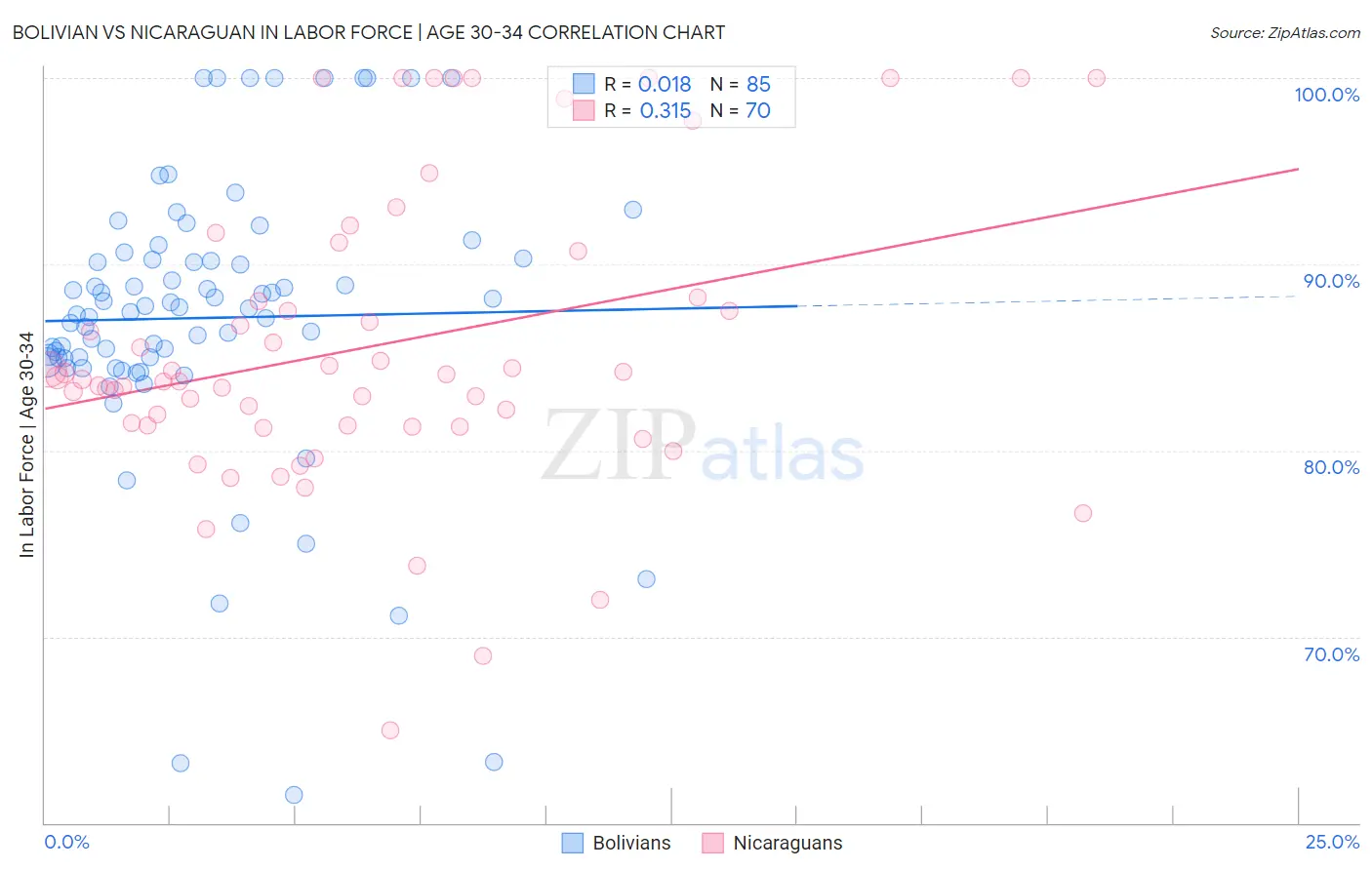Bolivian vs Nicaraguan In Labor Force | Age 30-34