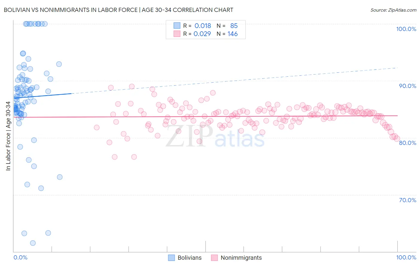 Bolivian vs Nonimmigrants In Labor Force | Age 30-34