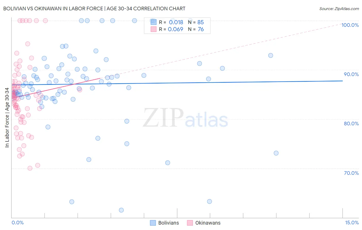 Bolivian vs Okinawan In Labor Force | Age 30-34