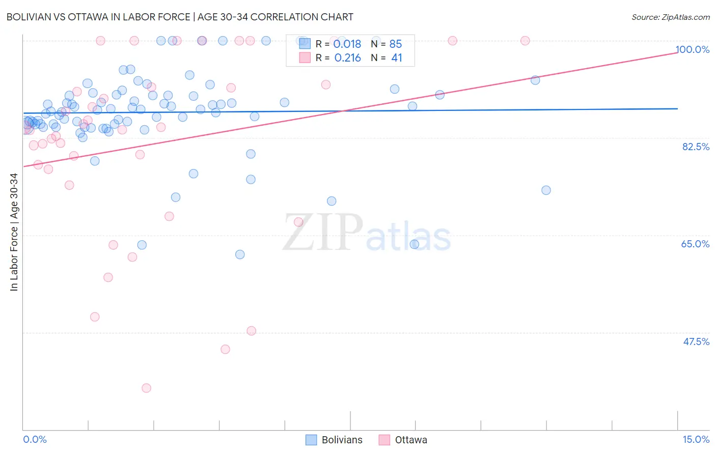 Bolivian vs Ottawa In Labor Force | Age 30-34