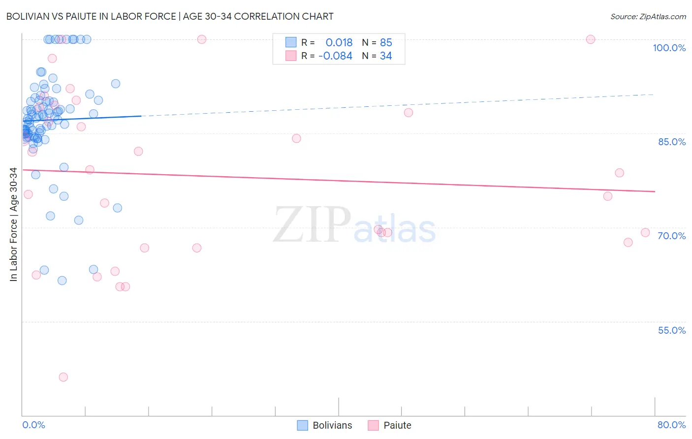 Bolivian vs Paiute In Labor Force | Age 30-34