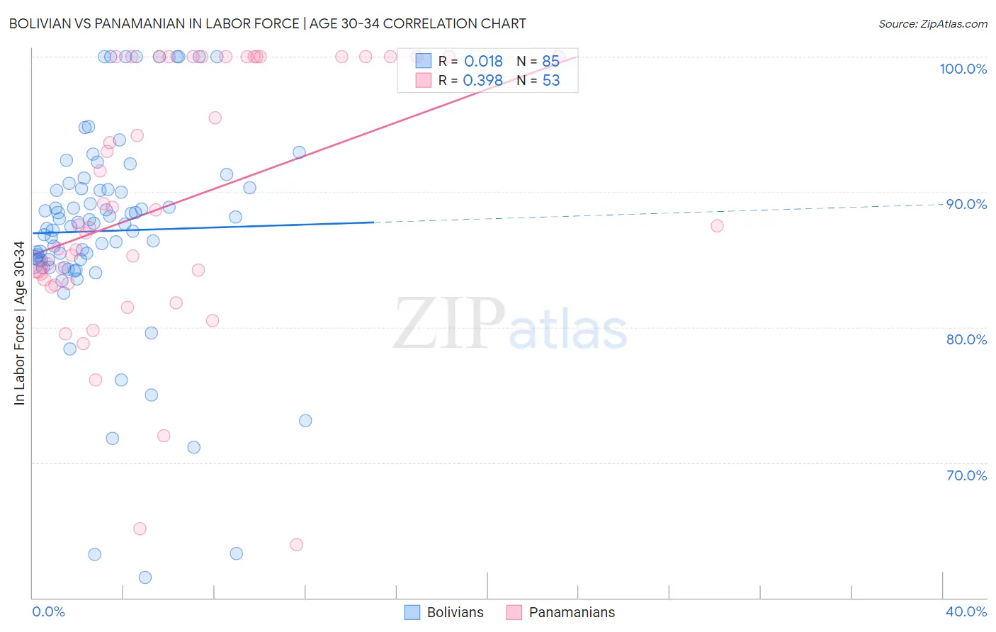 Bolivian vs Panamanian In Labor Force | Age 30-34