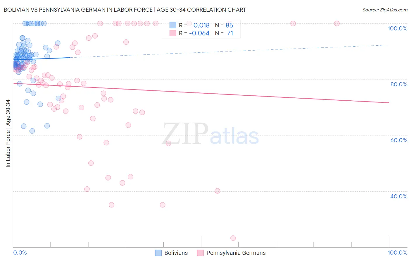 Bolivian vs Pennsylvania German In Labor Force | Age 30-34