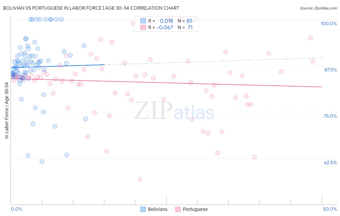 Bolivian vs Portuguese In Labor Force | Age 30-34