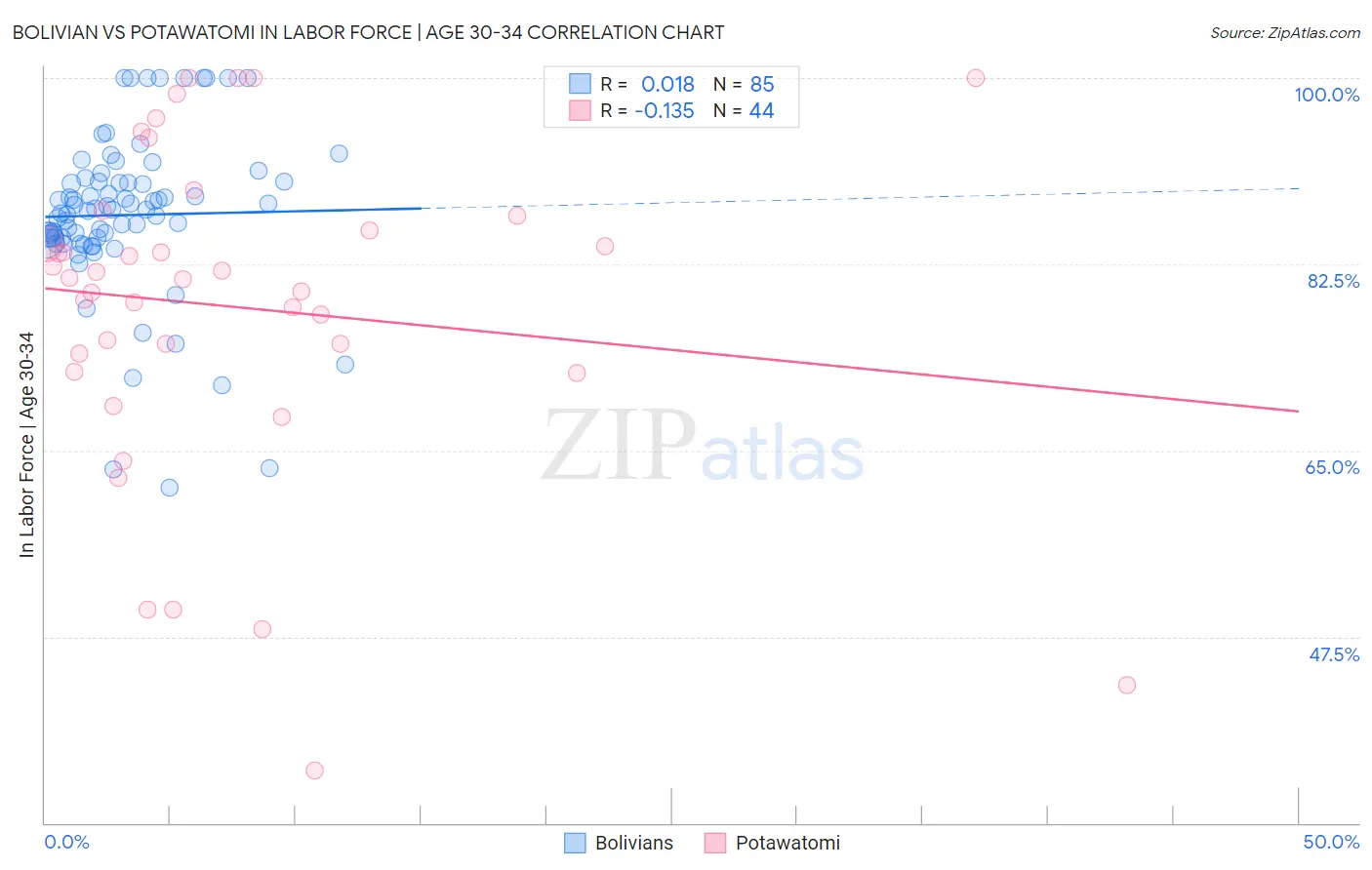Bolivian vs Potawatomi In Labor Force | Age 30-34