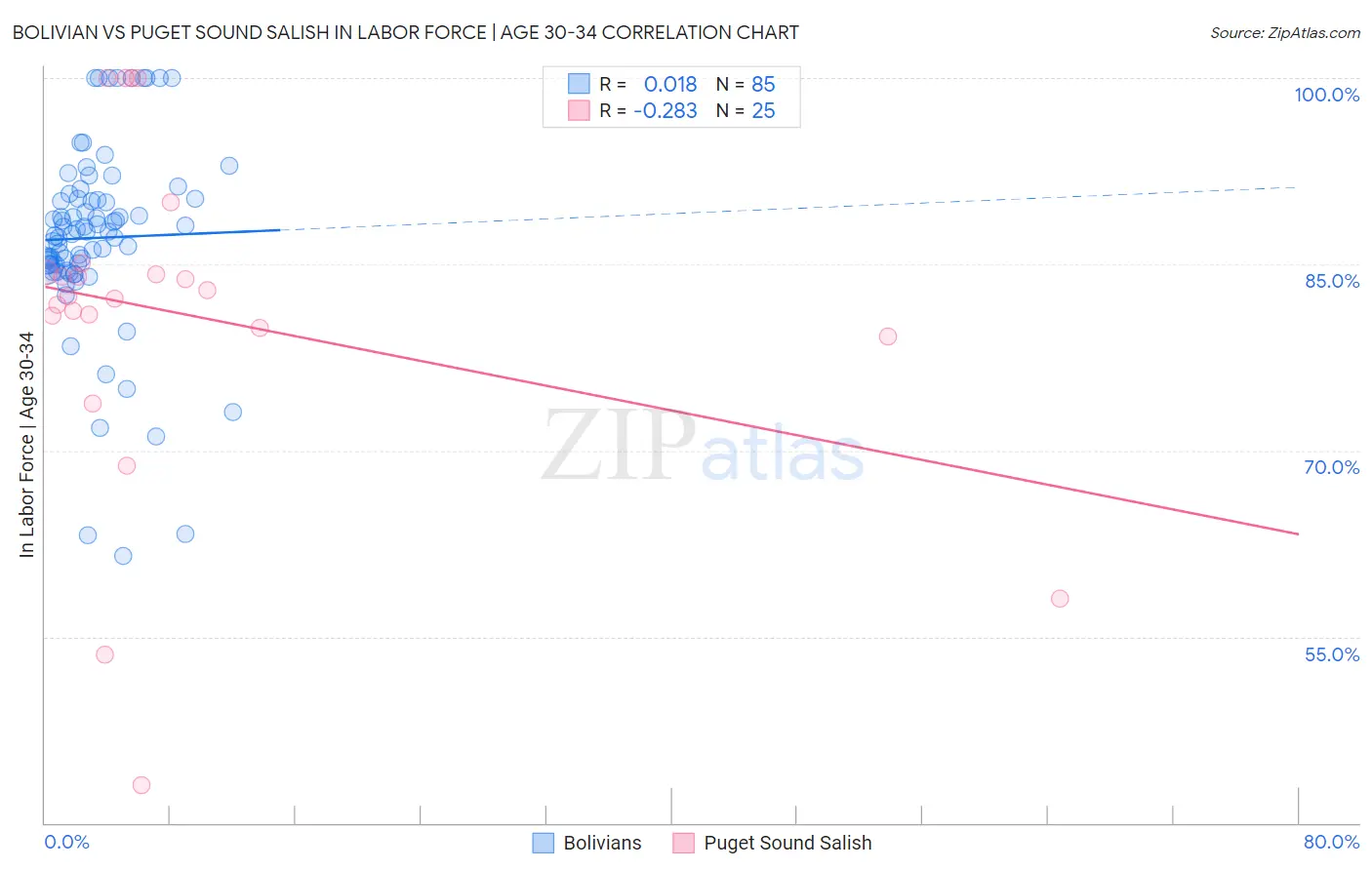 Bolivian vs Puget Sound Salish In Labor Force | Age 30-34