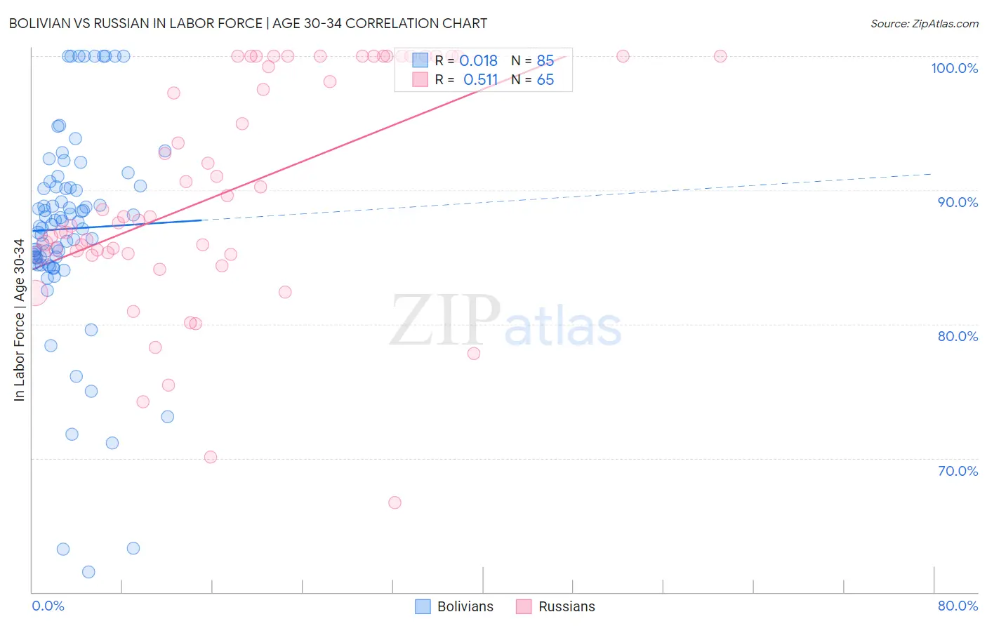 Bolivian vs Russian In Labor Force | Age 30-34