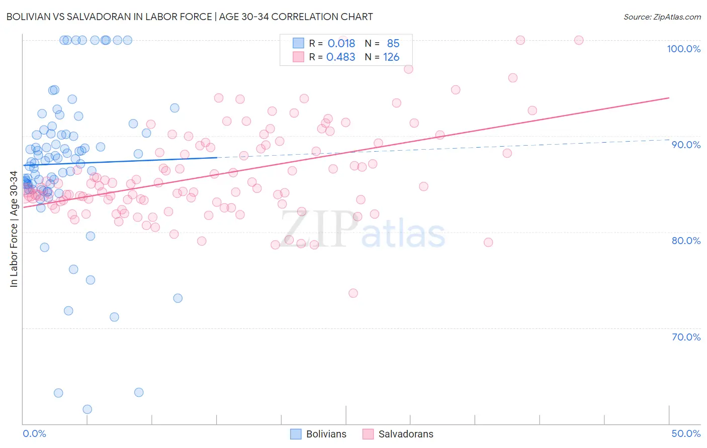 Bolivian vs Salvadoran In Labor Force | Age 30-34