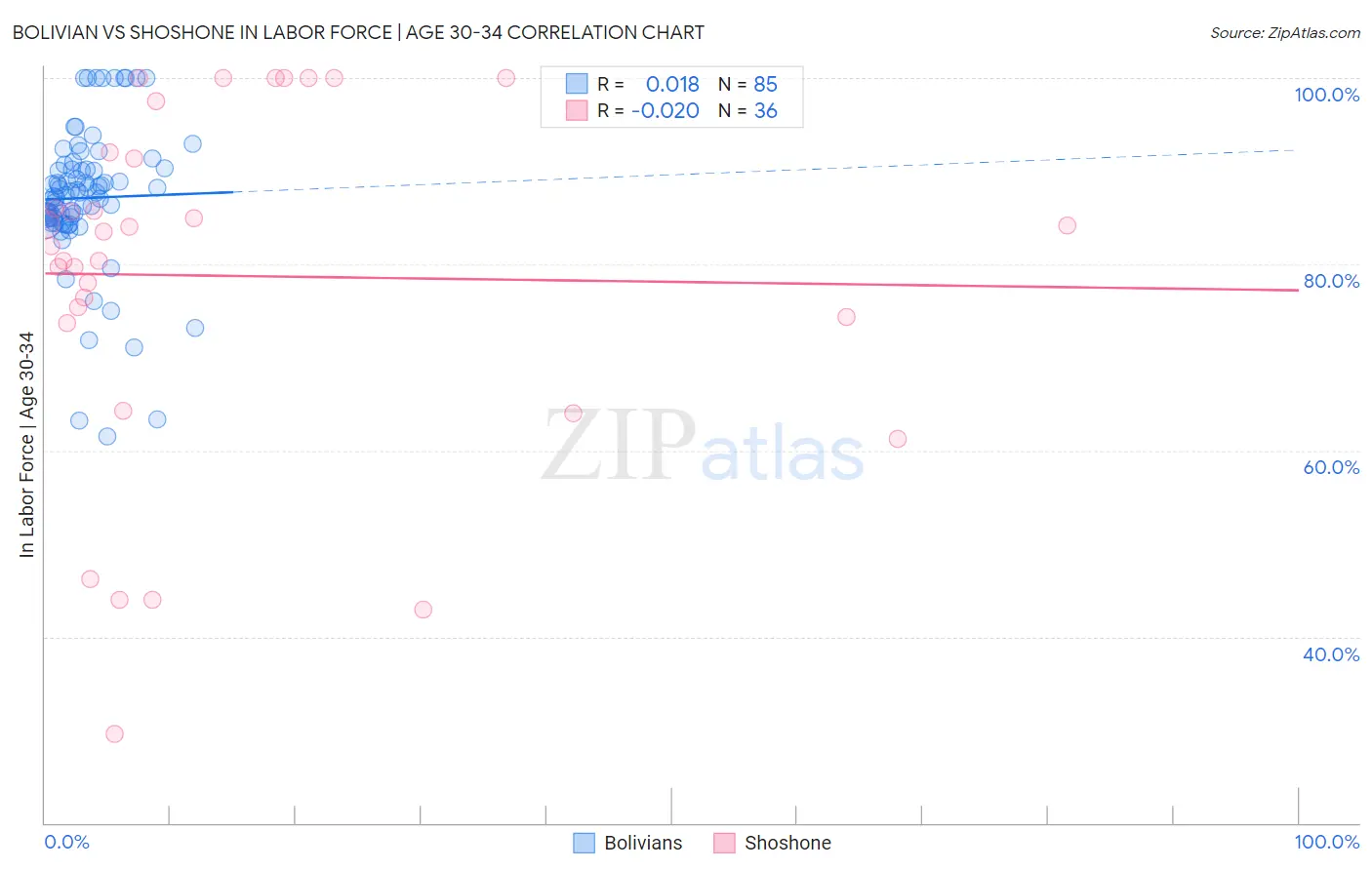 Bolivian vs Shoshone In Labor Force | Age 30-34