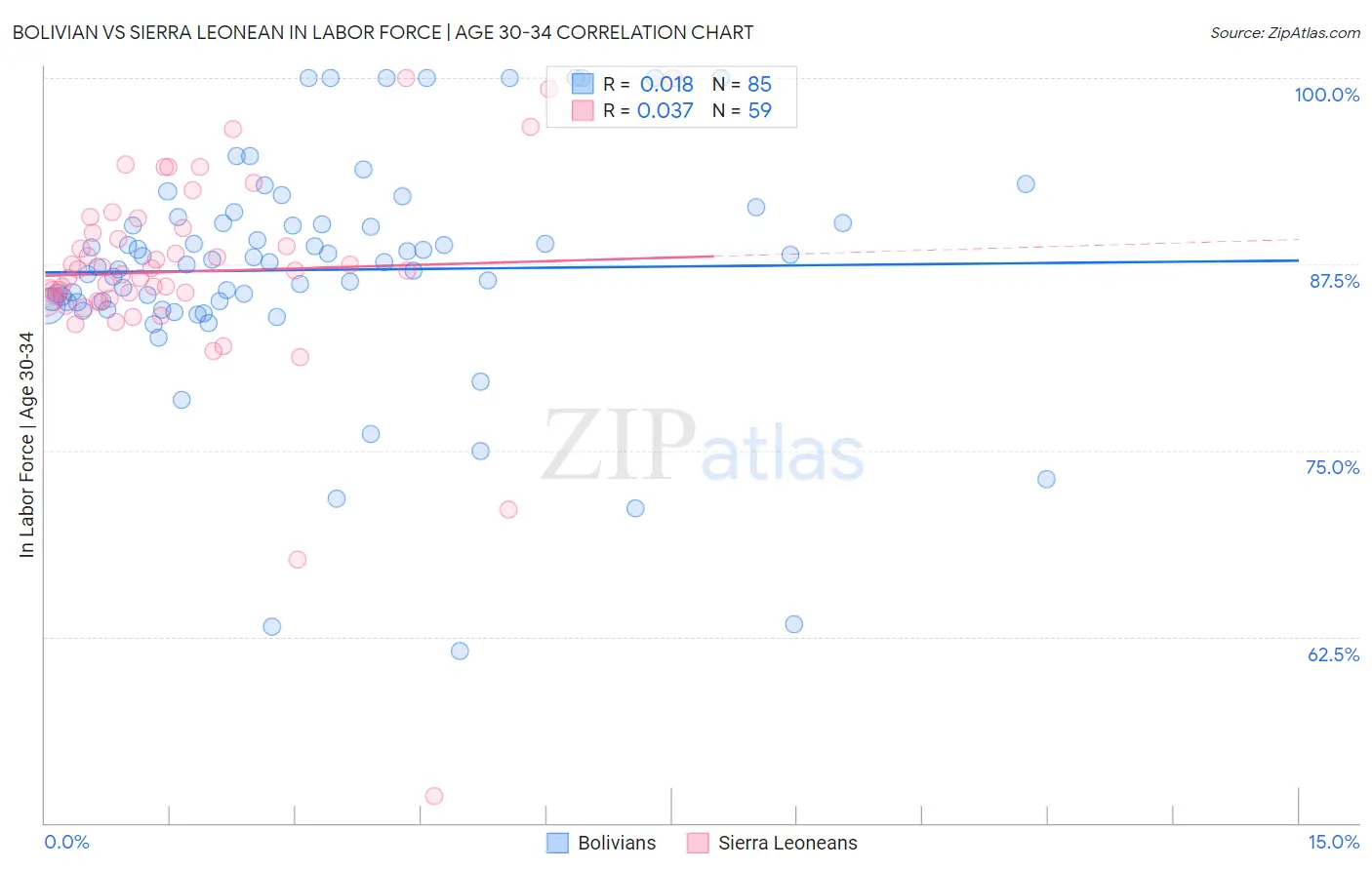Bolivian vs Sierra Leonean In Labor Force | Age 30-34