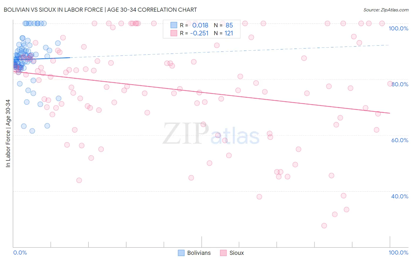 Bolivian vs Sioux In Labor Force | Age 30-34