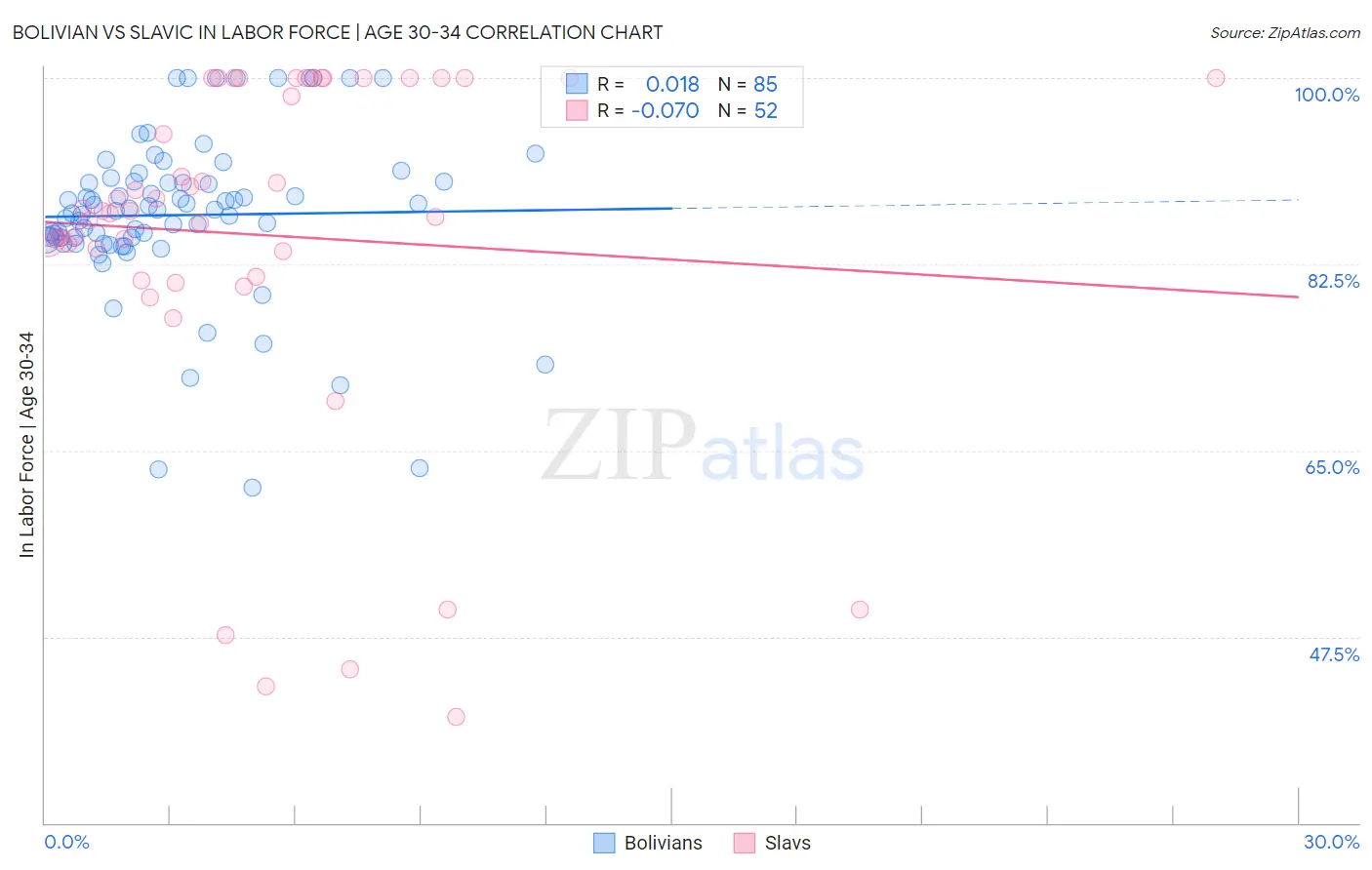 Bolivian vs Slavic In Labor Force | Age 30-34