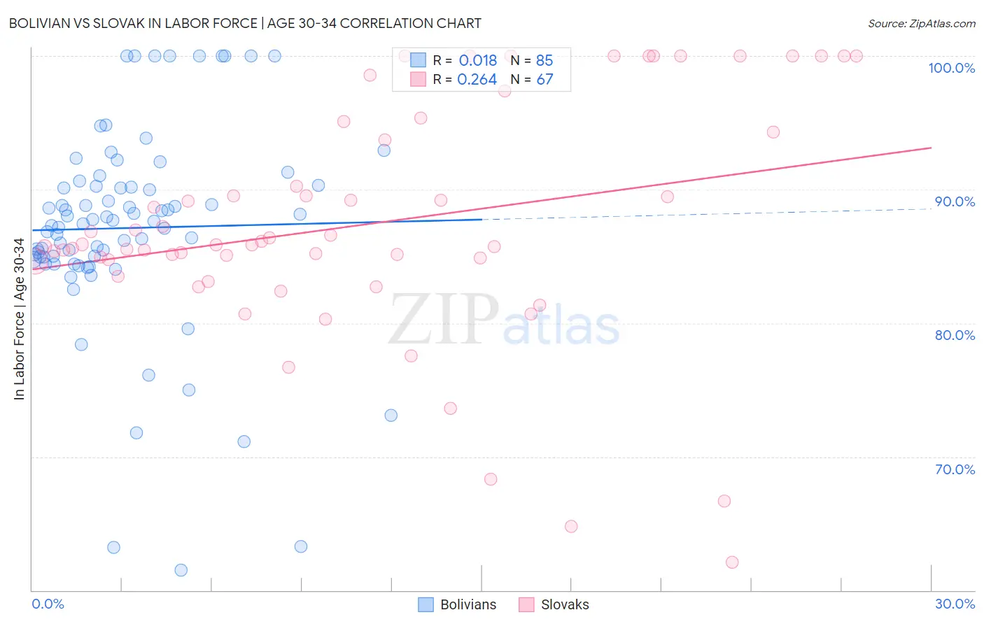 Bolivian vs Slovak In Labor Force | Age 30-34