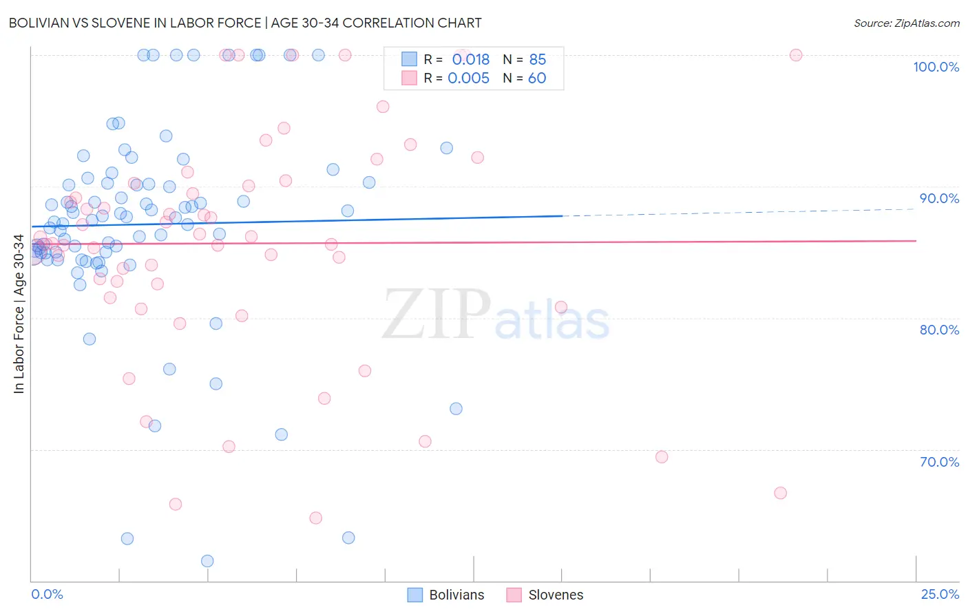 Bolivian vs Slovene In Labor Force | Age 30-34