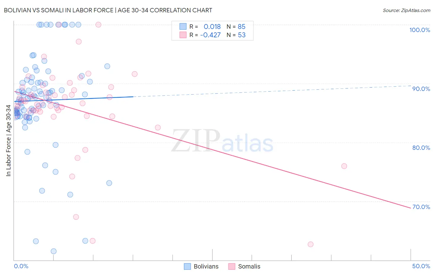 Bolivian vs Somali In Labor Force | Age 30-34