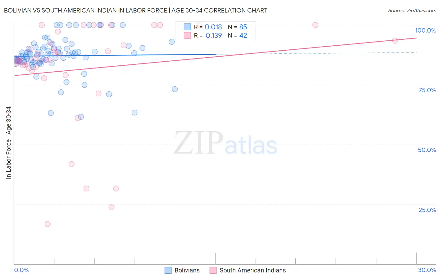 Bolivian vs South American Indian In Labor Force | Age 30-34