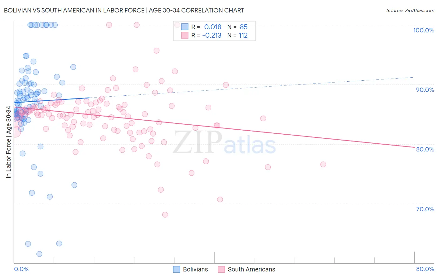 Bolivian vs South American In Labor Force | Age 30-34