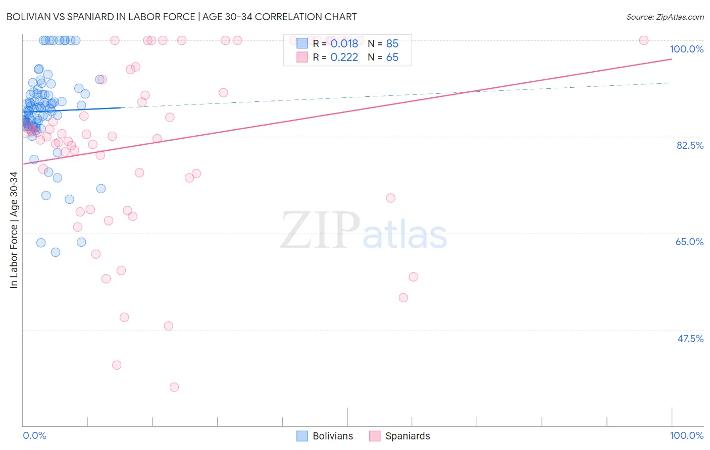 Bolivian vs Spaniard In Labor Force | Age 30-34