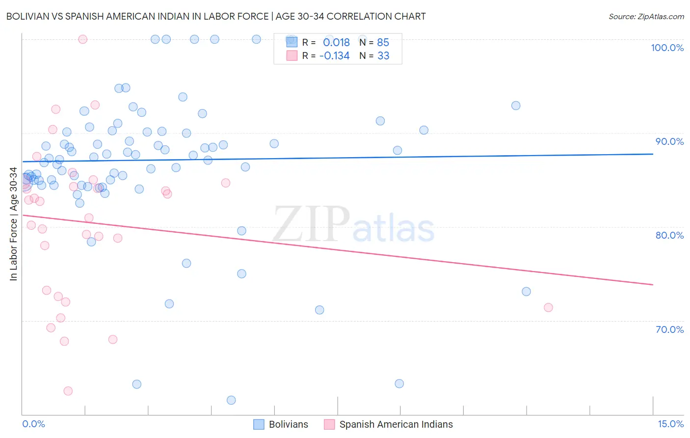 Bolivian vs Spanish American Indian In Labor Force | Age 30-34