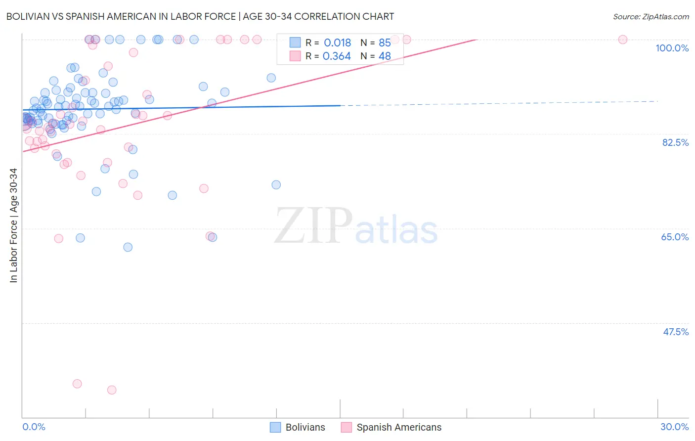 Bolivian vs Spanish American In Labor Force | Age 30-34