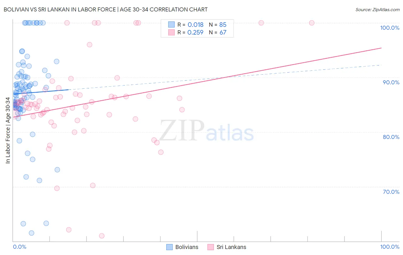 Bolivian vs Sri Lankan In Labor Force | Age 30-34