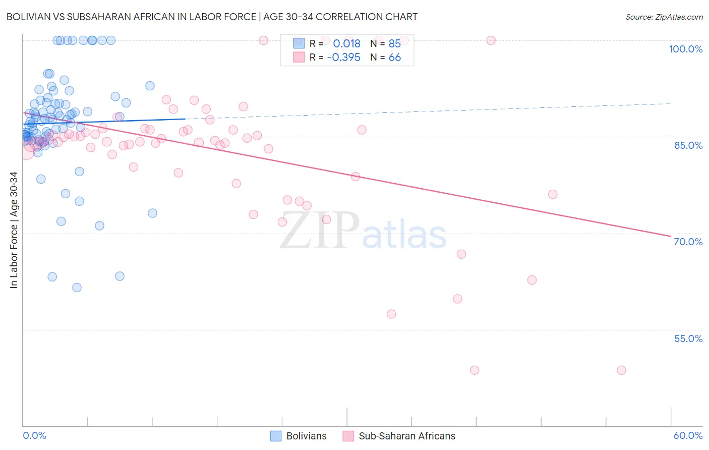 Bolivian vs Subsaharan African In Labor Force | Age 30-34