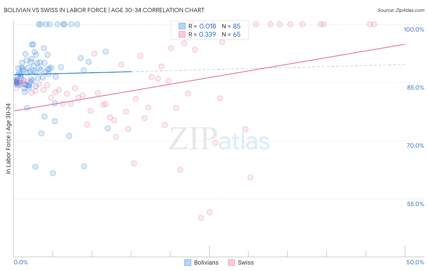 Bolivian vs Swiss In Labor Force | Age 30-34