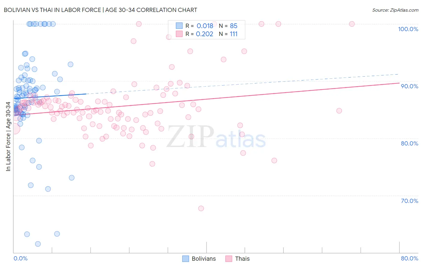 Bolivian vs Thai In Labor Force | Age 30-34